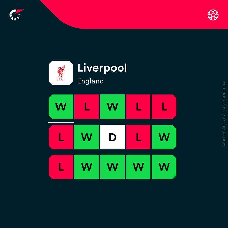 Liverpool's recent form