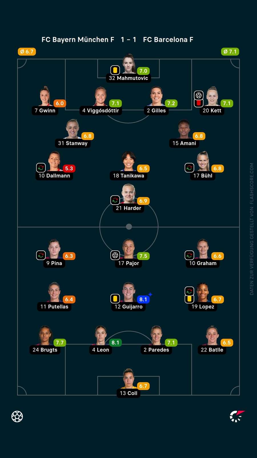 Player ratings: Bayern vs. Barcelona