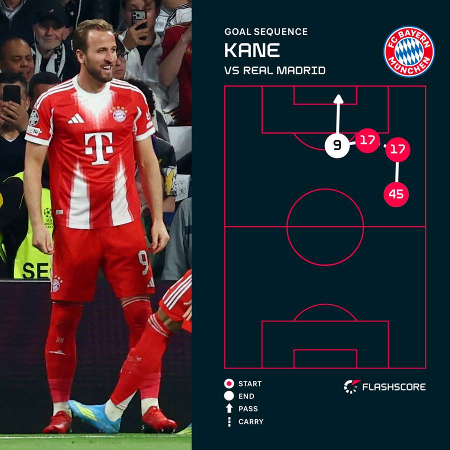 Kane's goal for Bayern Munich