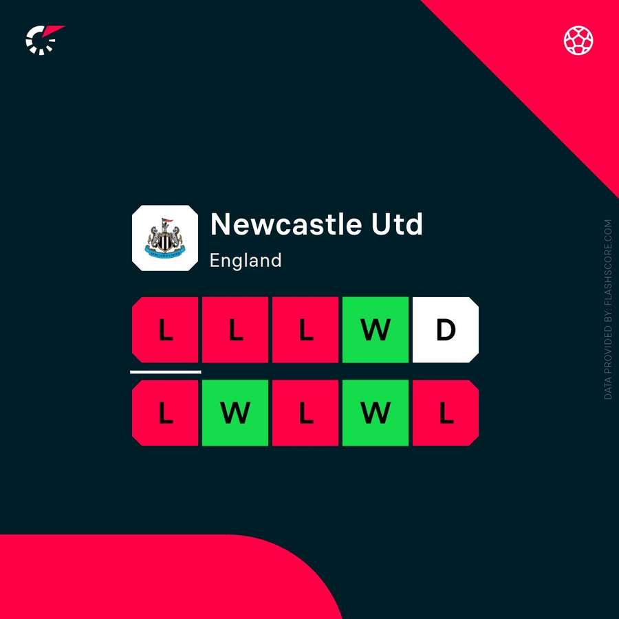Newcastle's current form