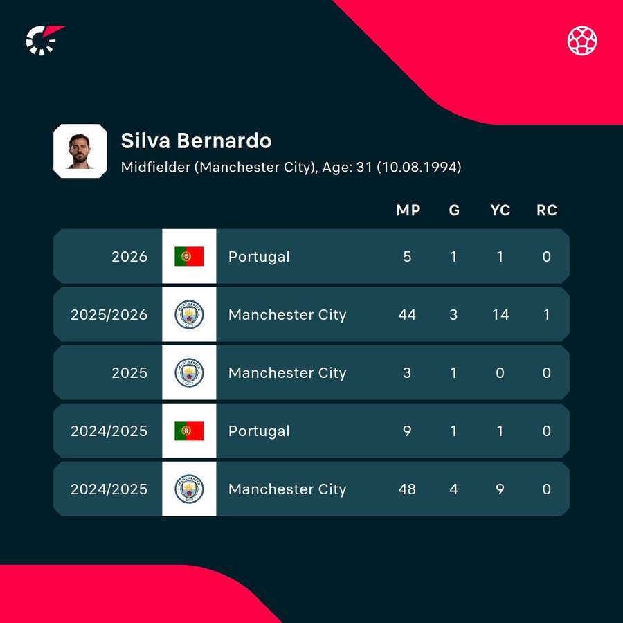 Bernardo Silva's recent seasons in stats