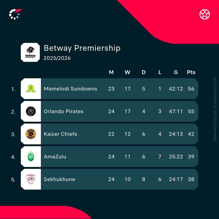 Betway Premiership standings