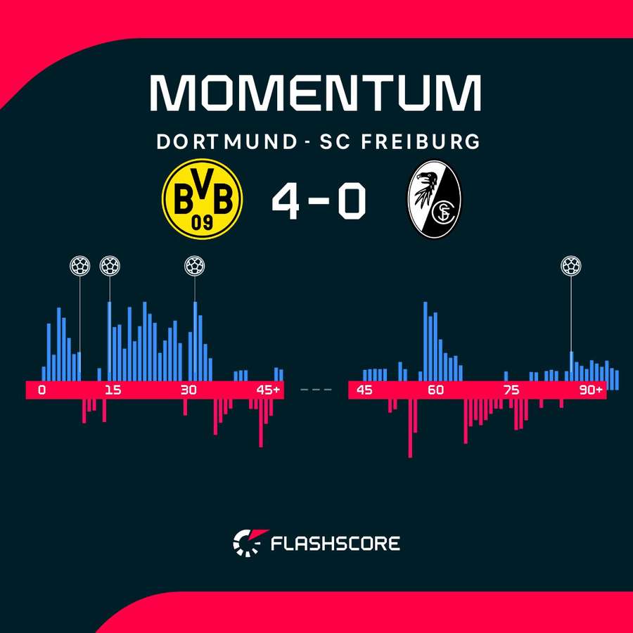 Match momentum