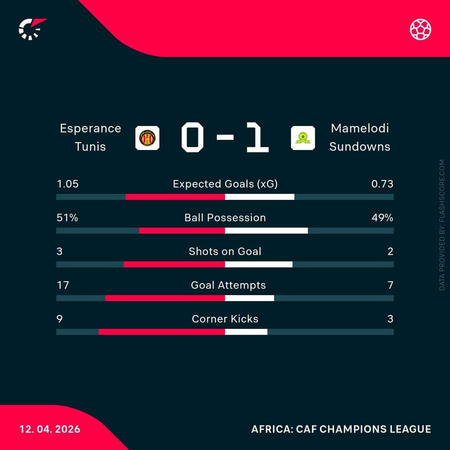 Match statistics from the first leg
