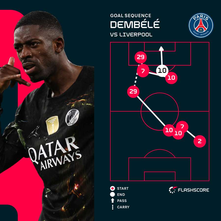 Ousmane Dembele's first goal