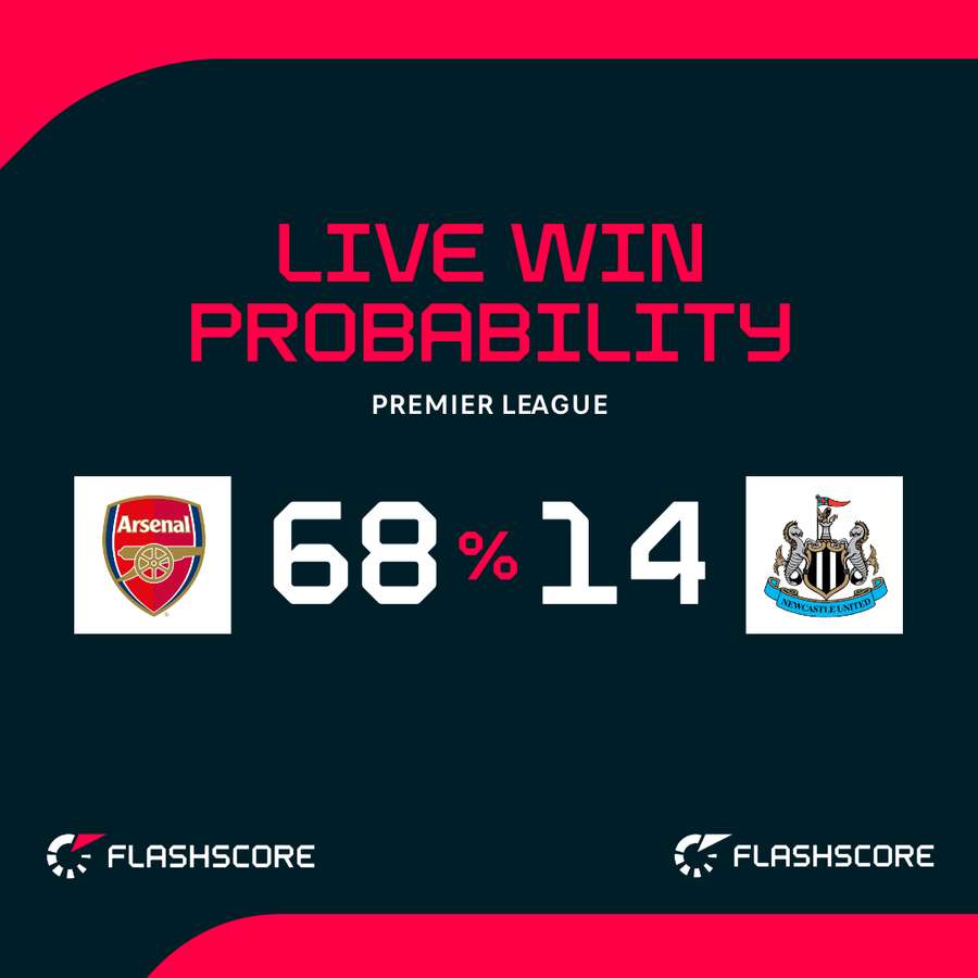 Arsenal v Newcastle - Live win probability