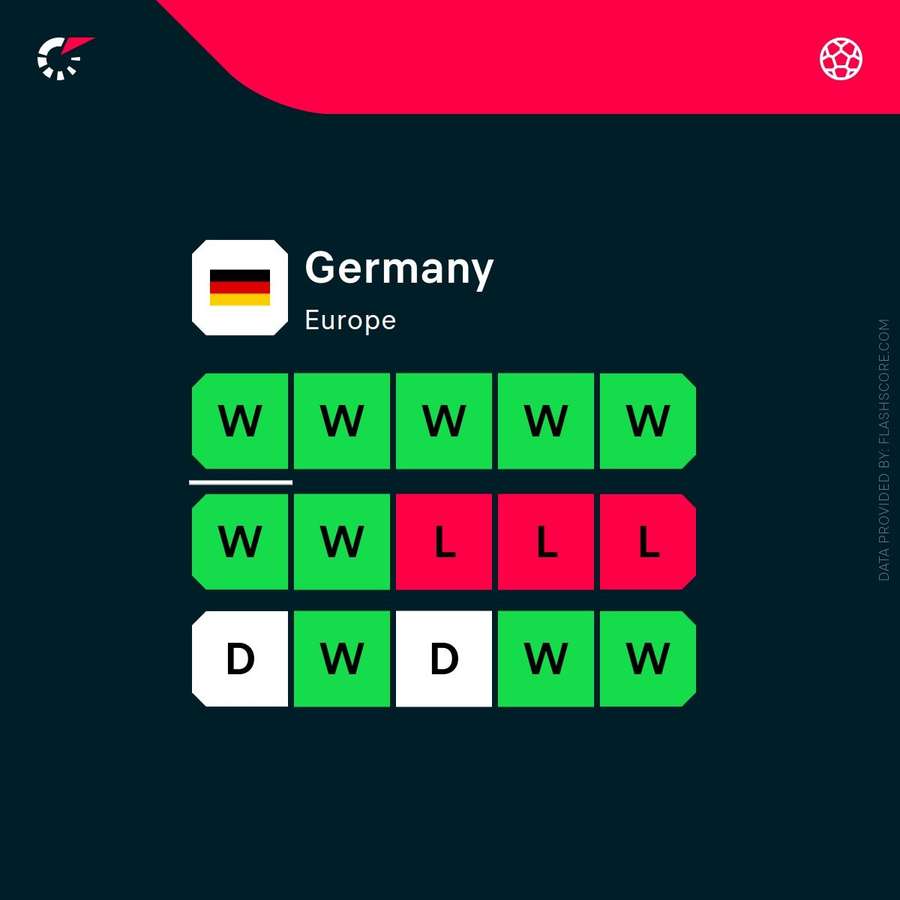 Germany's recent form