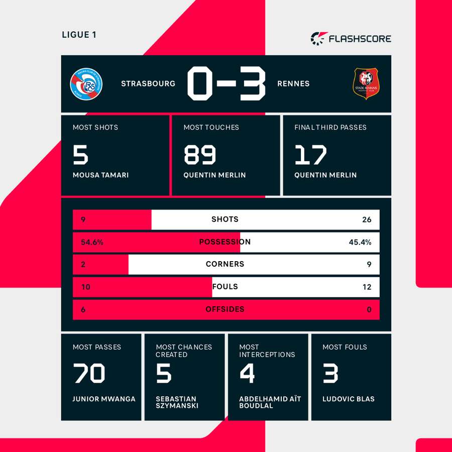Strasbourg - Rennes match stats