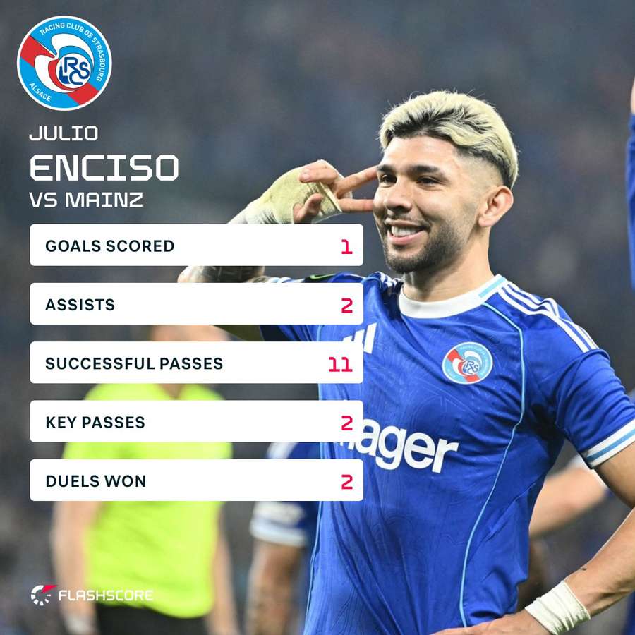 Enciso's match stats