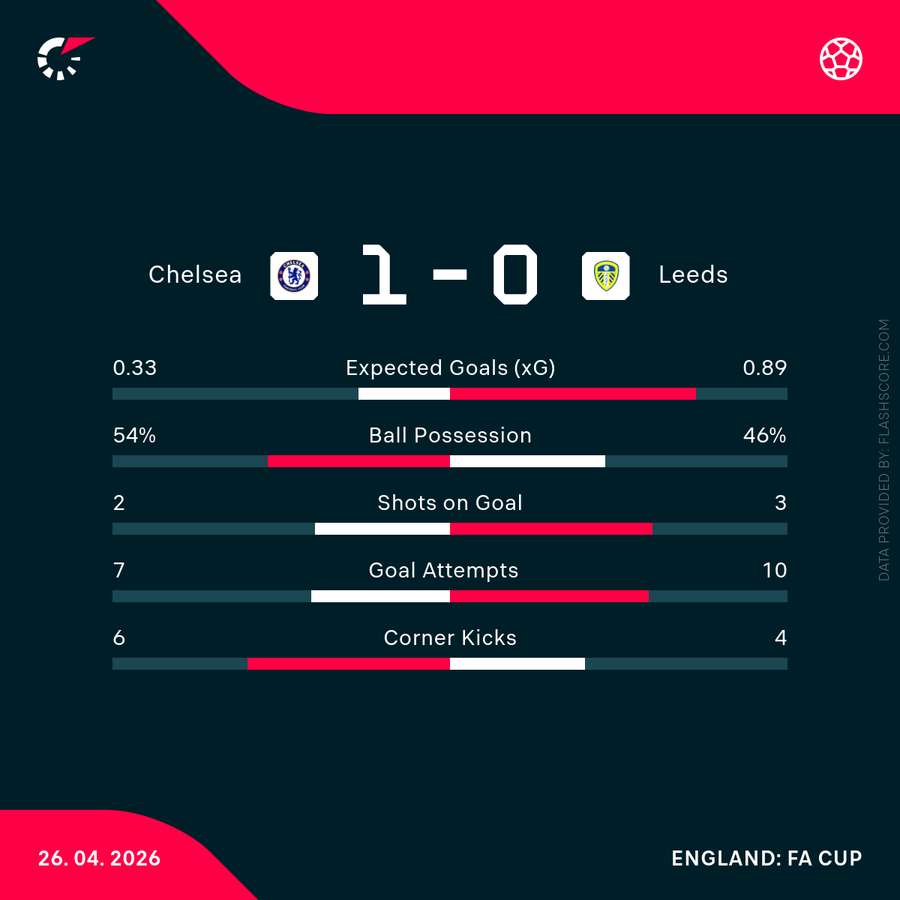 Match stats