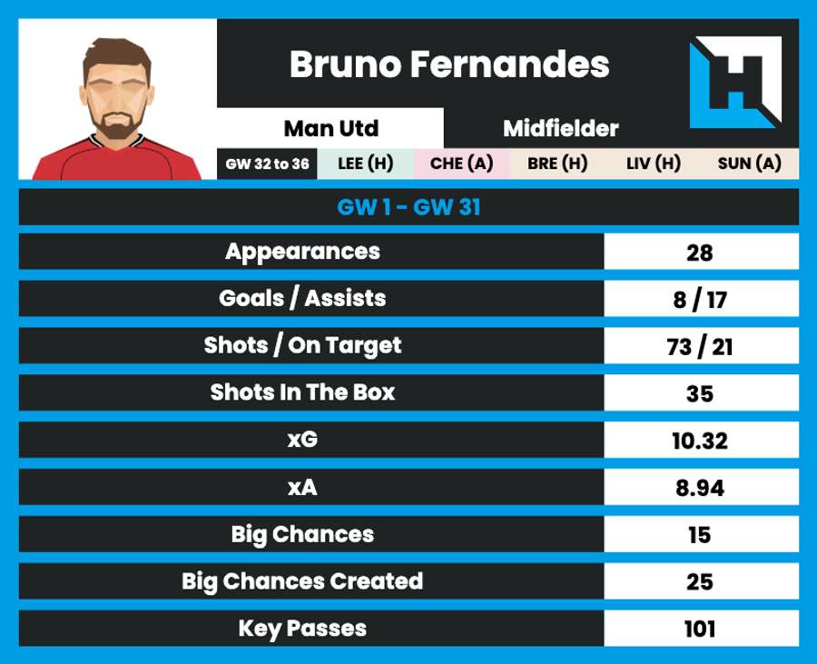 Bruno Fernandes stats