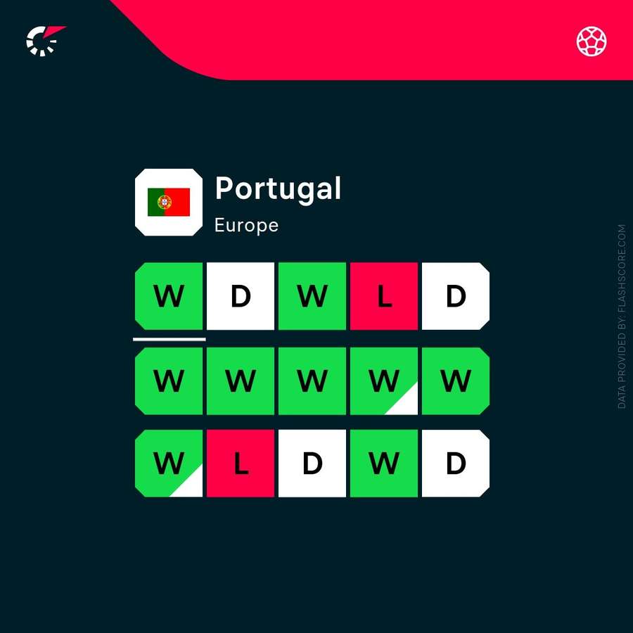 Portugal's recent form