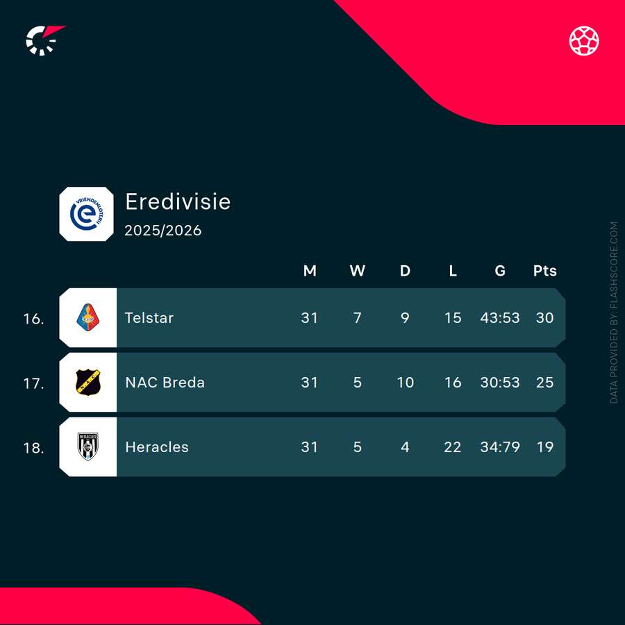 The standings at the bottom of the Eredivisie table