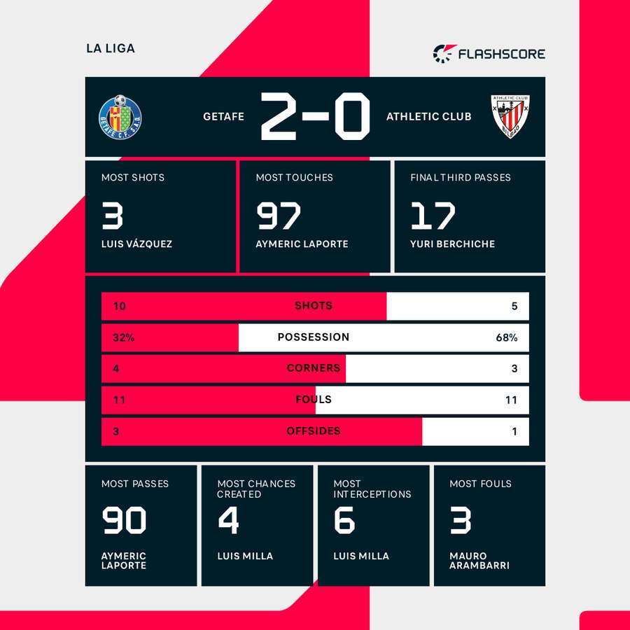 Match stats