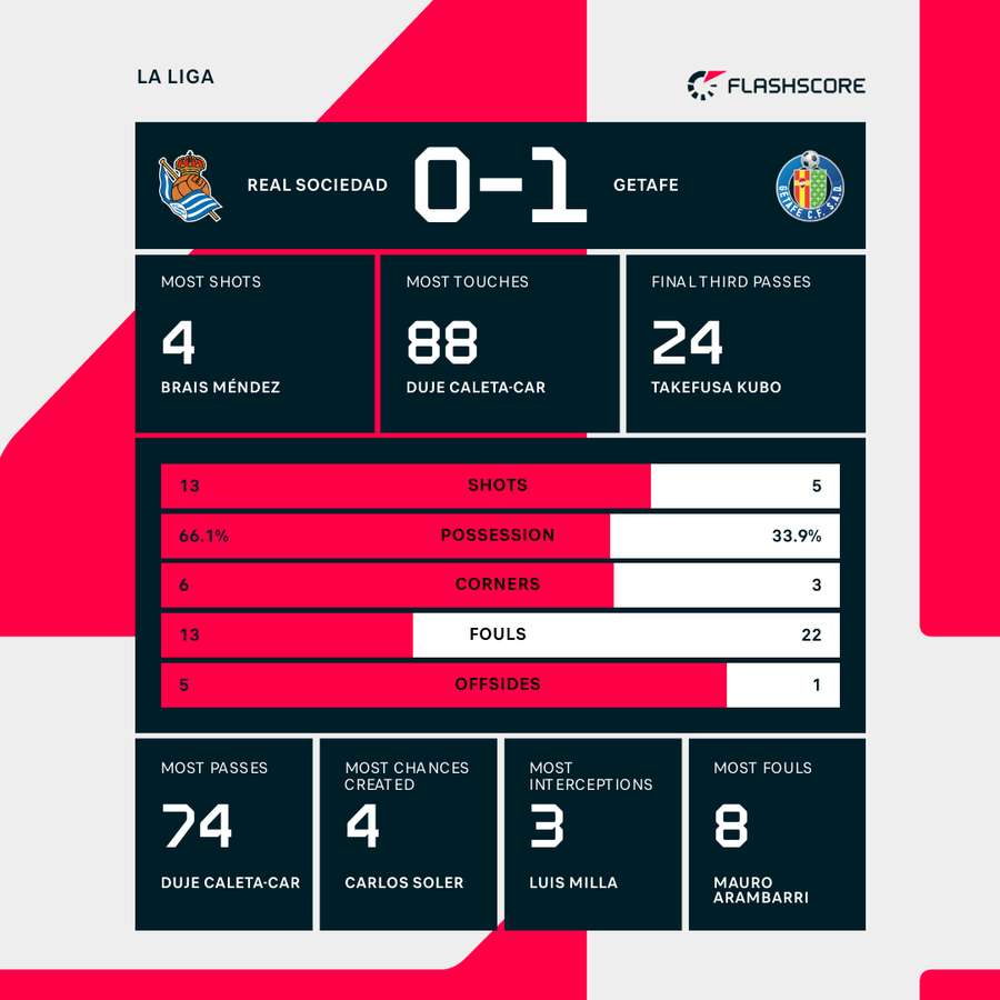Match stats