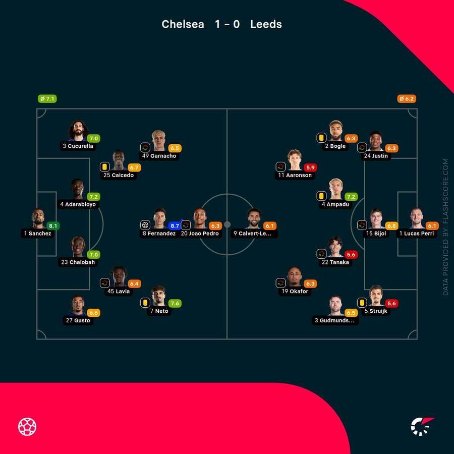 Chelsea v Leeds - Player ratings
