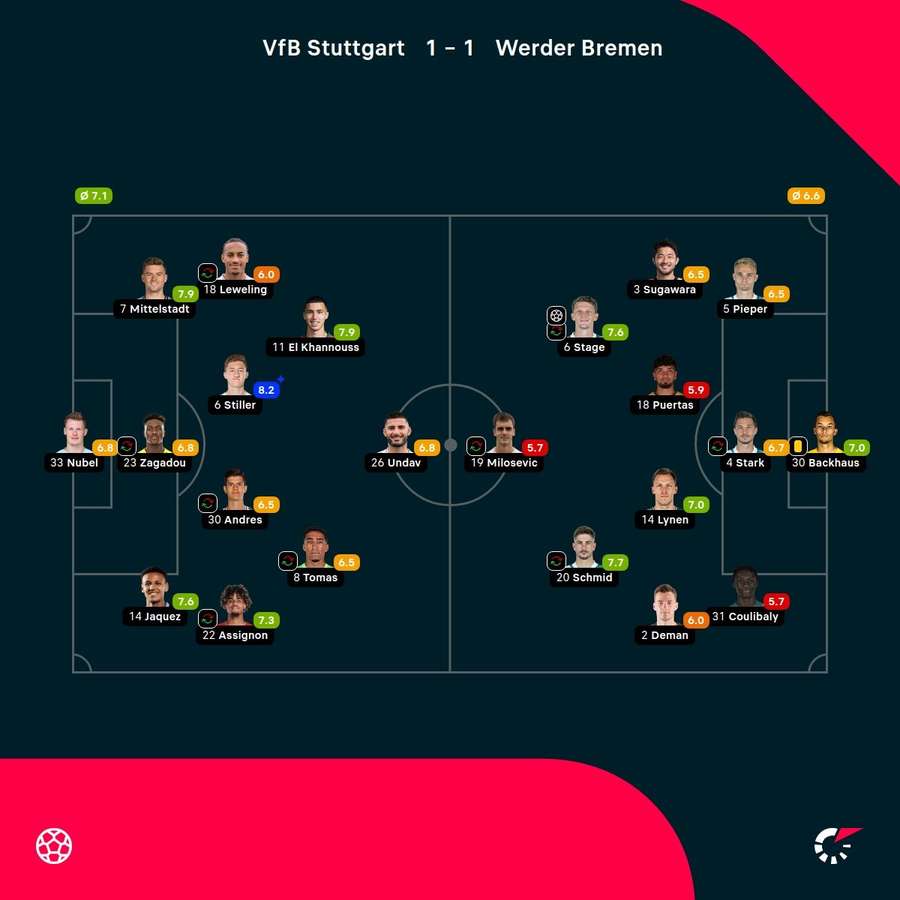 VfB Stuggart - Werder Bremen - Player Ratings