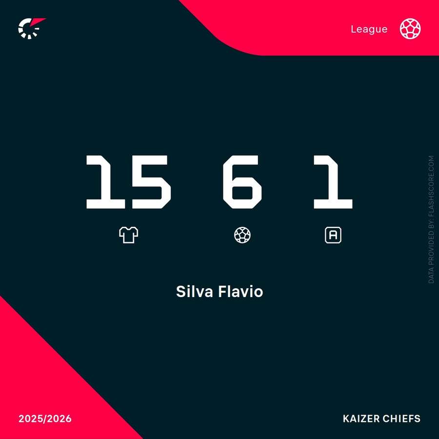 Flavio Silva's Betway Premiership record this season