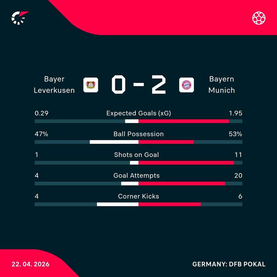 Match stats