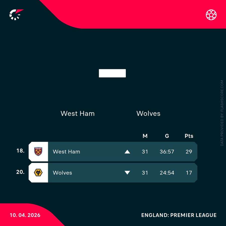 West Ham v Wolves - Current league positions