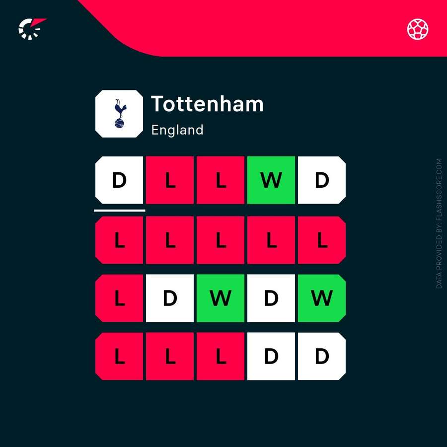 Tottenham's current form (all competitions)