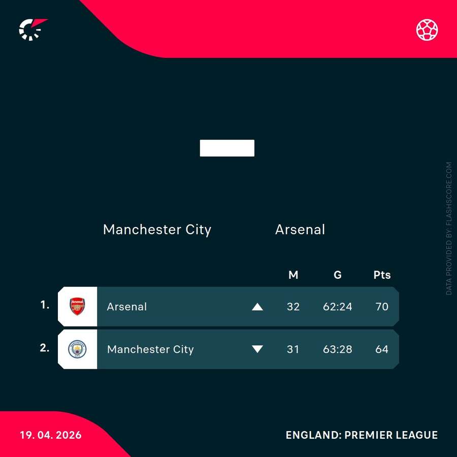 Current Premier League positions of Man City and Arsenal