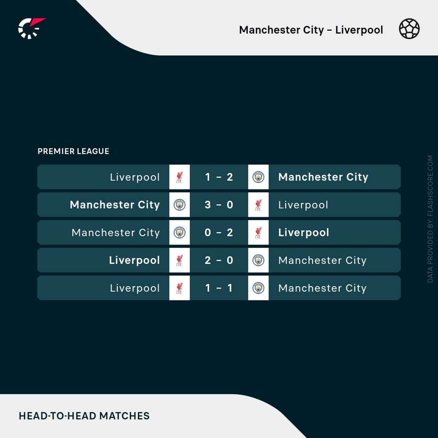 Man City v Liverpool - Recent H2H results