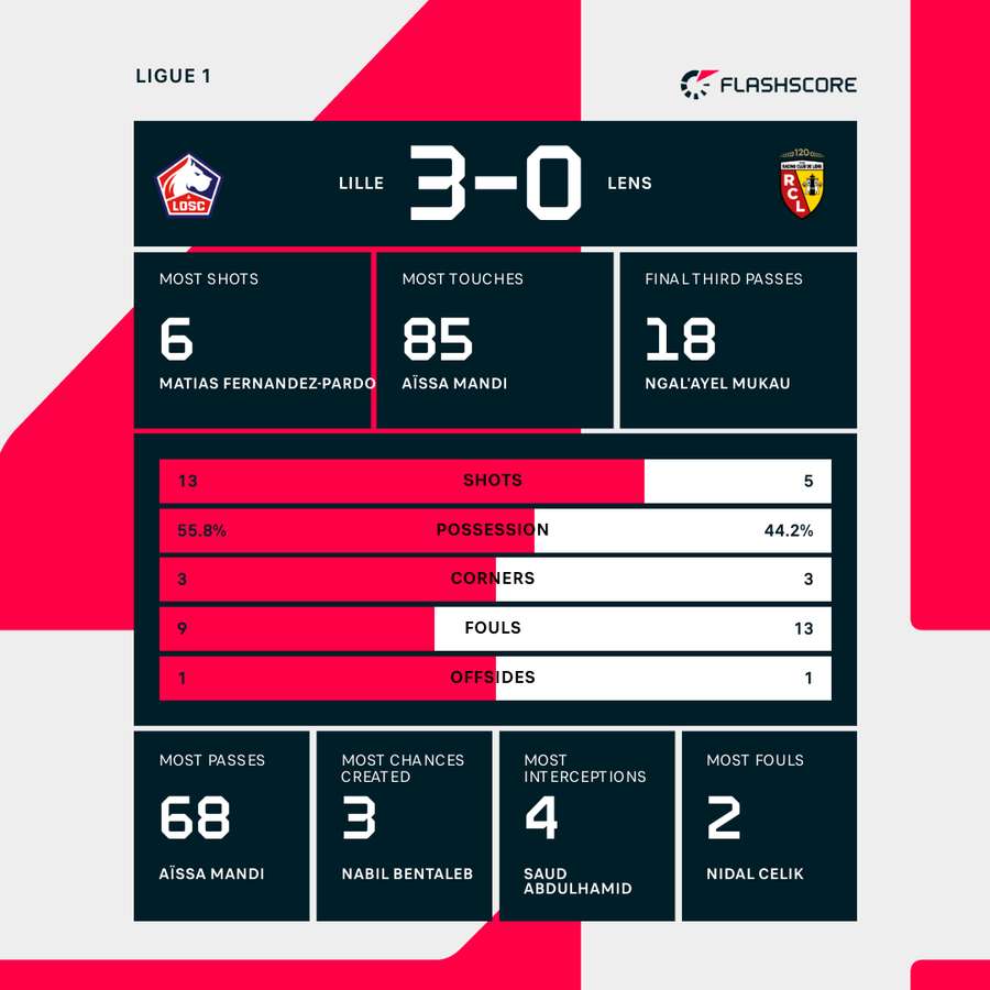 Match statistics