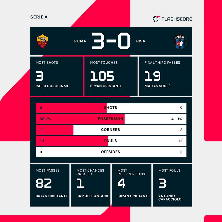 Match stats