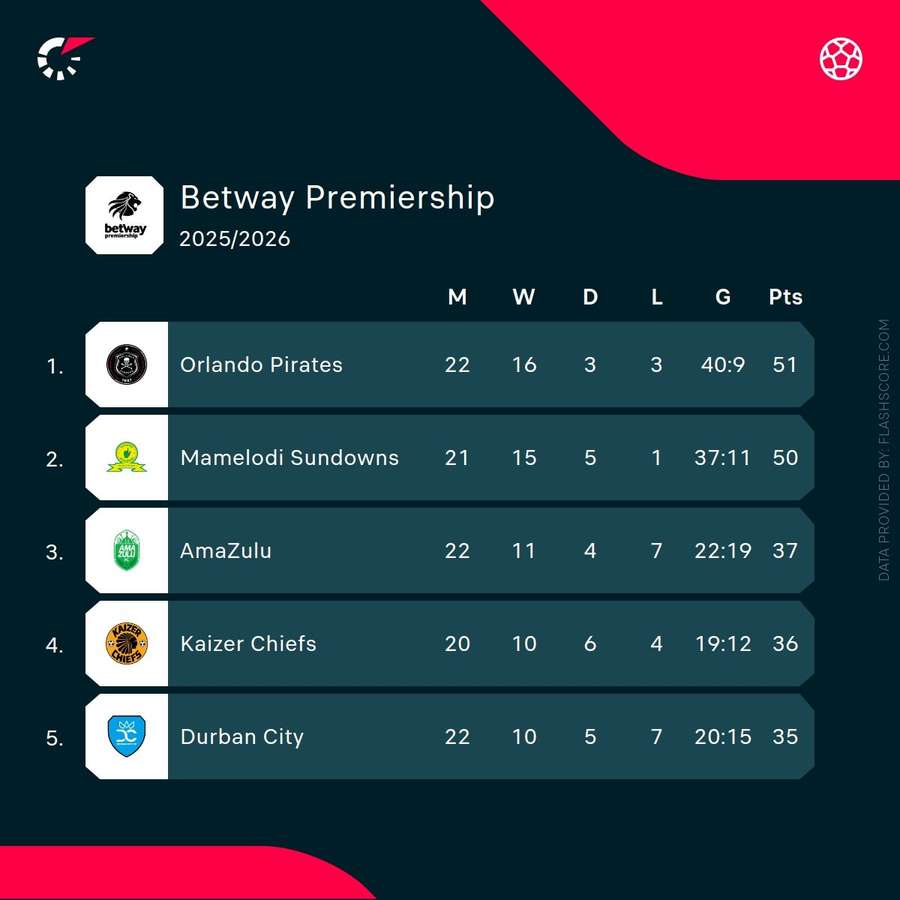 Betway Premiership standings
