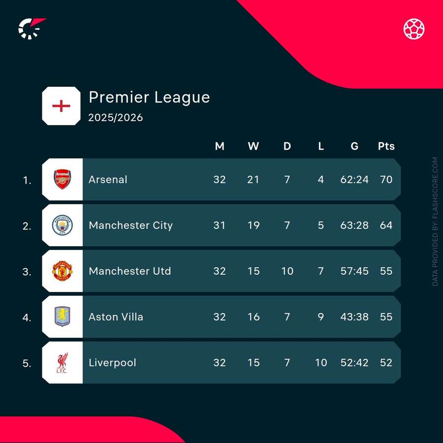 Arsenal lead Manchester City in the Premier League standings
