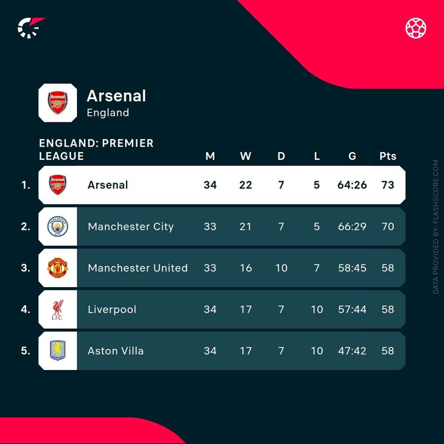Arsenal are top of the pile once again