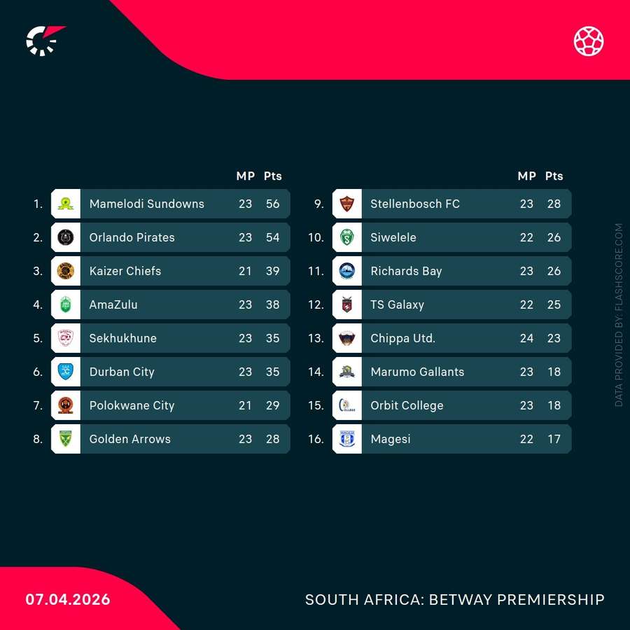 Betway Premiership standings