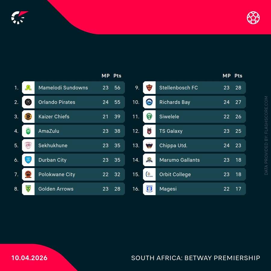 Betway Premiership standings