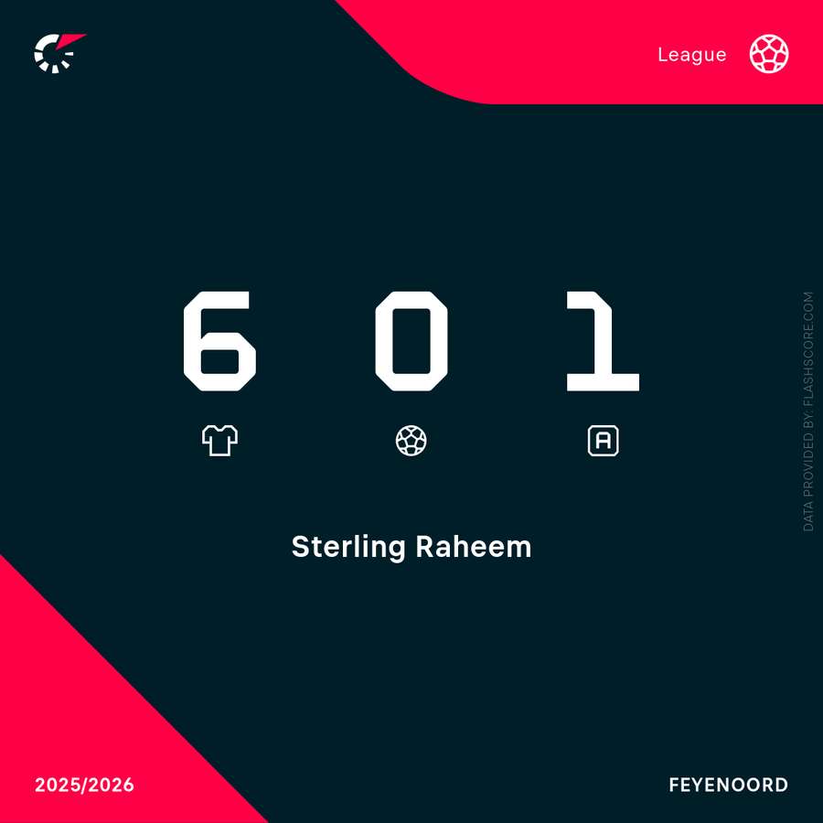 Raheem Sterling's stats in the Eredivisie