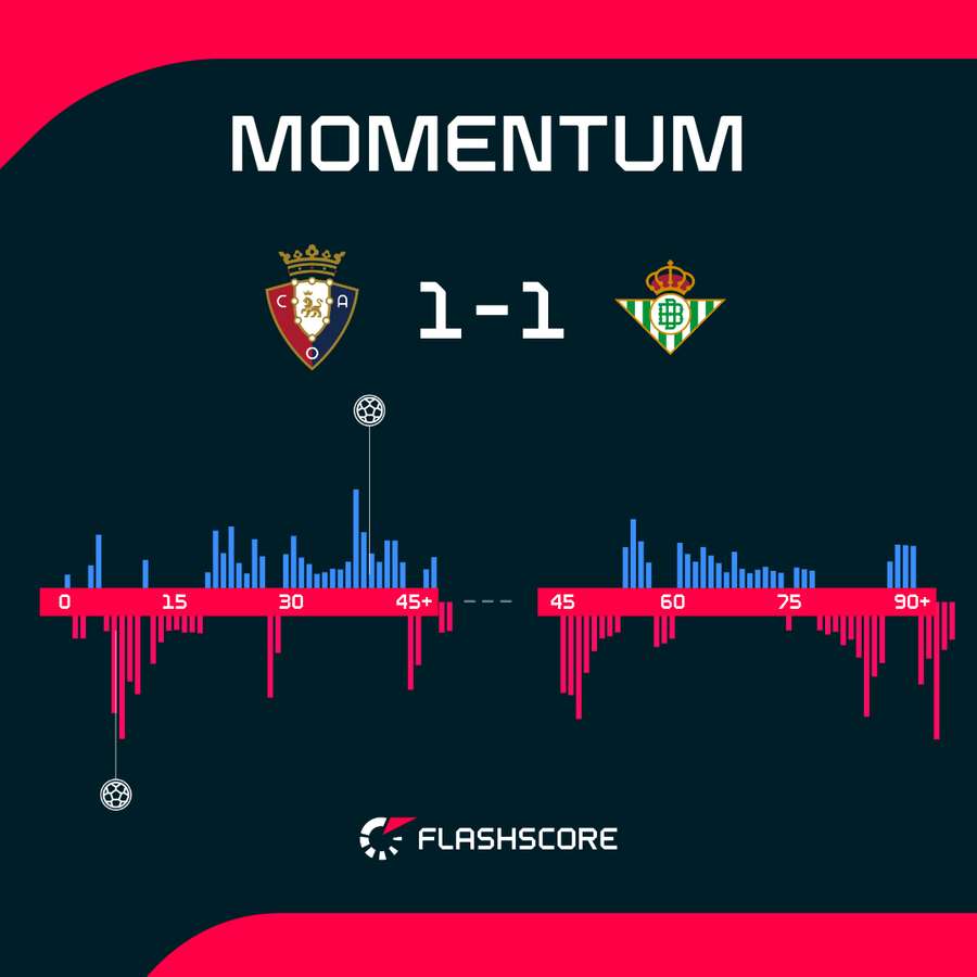 Osasuna vs Betis momentum