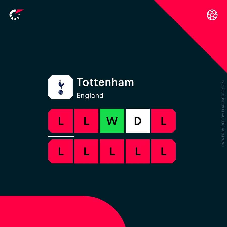 Current form of Tottenham across all competitions
