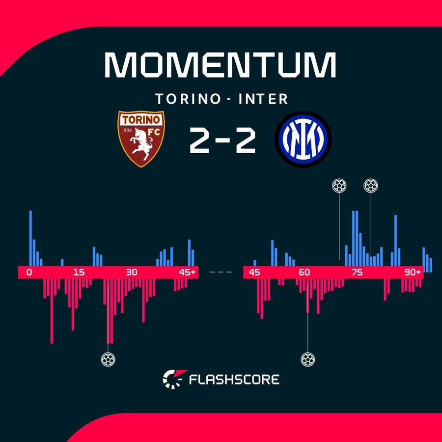 Match momentum