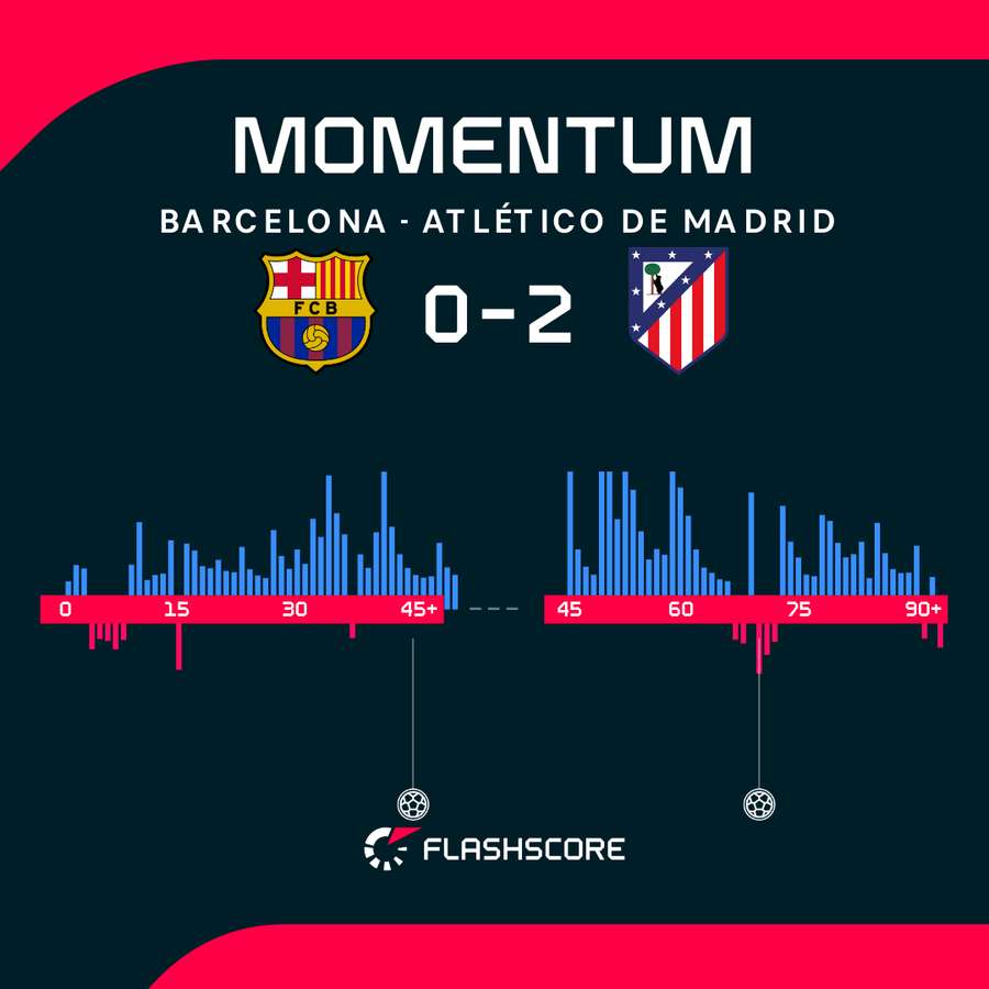 Barcelona - Atletico Madrid match momentum