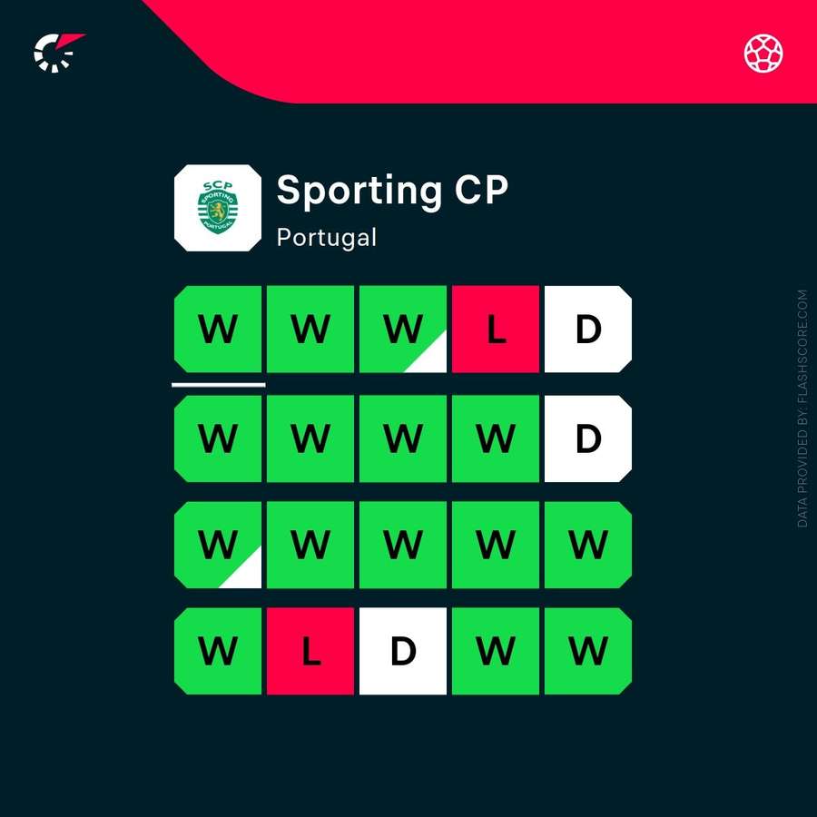 Sporting's current form