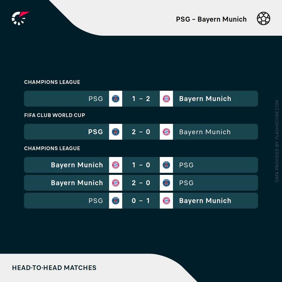 PSG v Bayern Munich - Recent H2H record