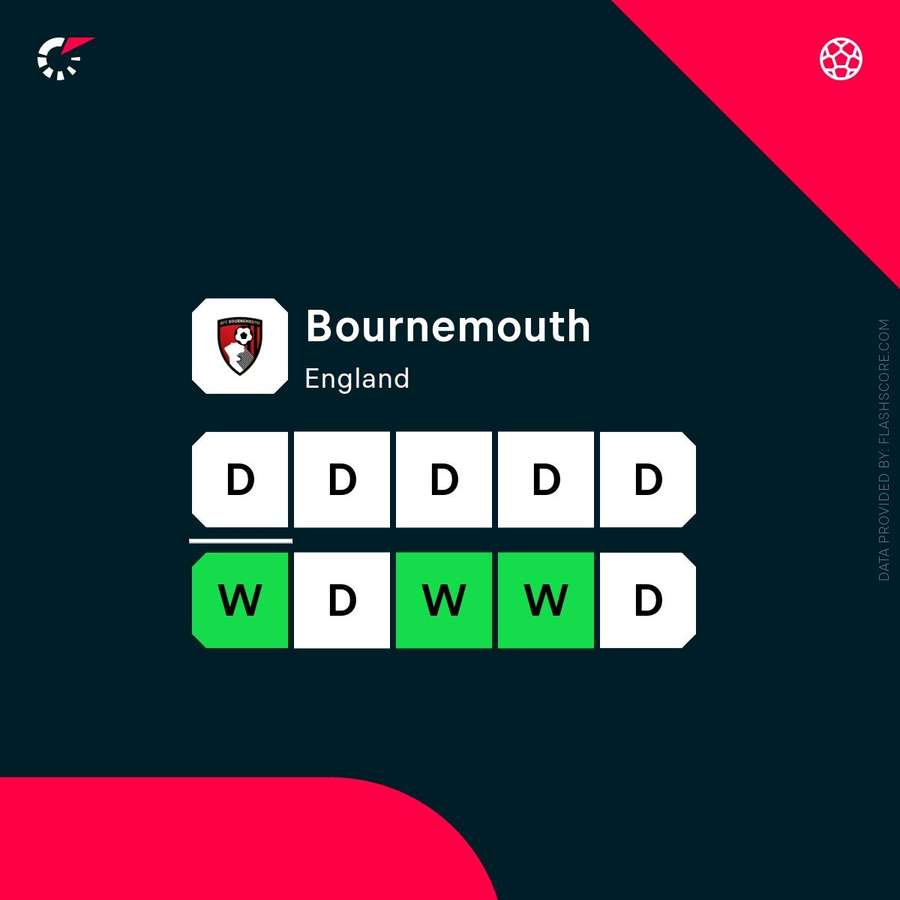 Bournemouth's current form