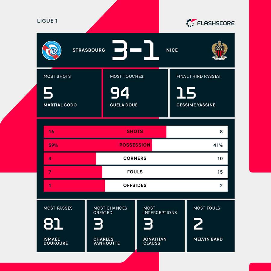 Match stats