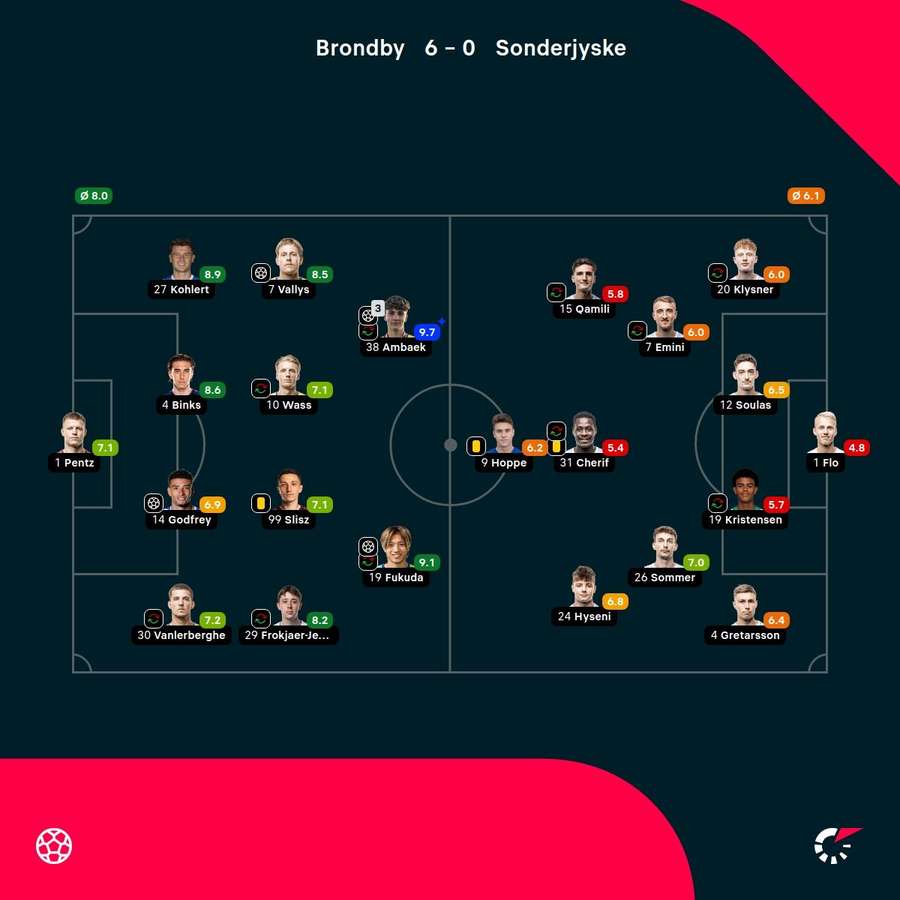 Brøndby - SønderjyskE - Player Ratings