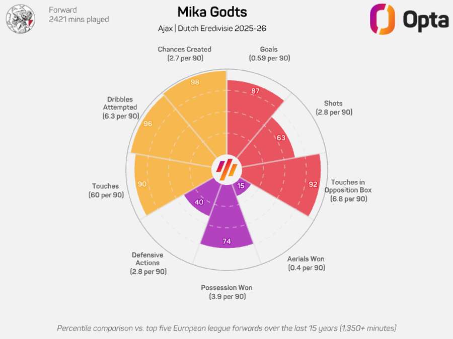 Mika Godts' donut from the 2025-26 Eredivisie season