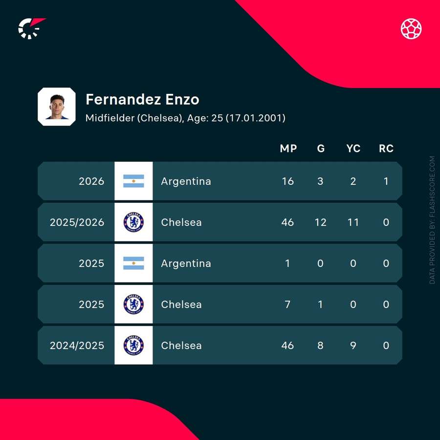 Enzo Fernandez - Recent stats