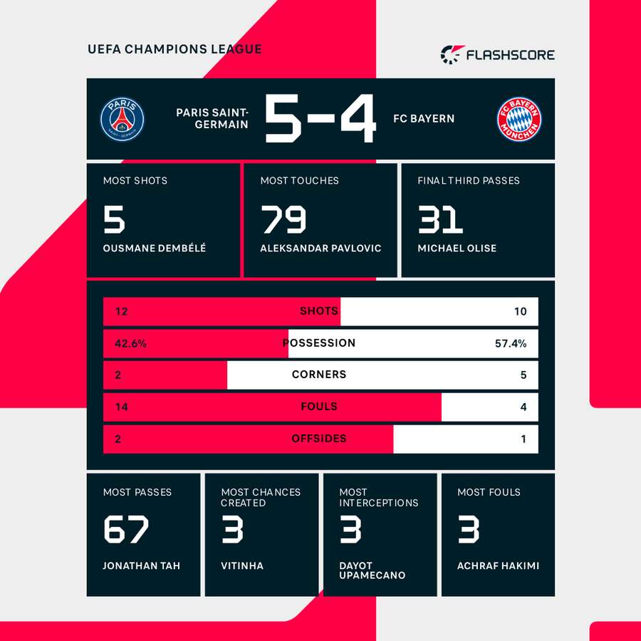 PSG v Bayern Munich - Match stats