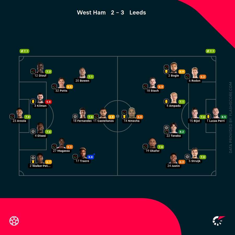 West Ham v Leeds - Player ratings