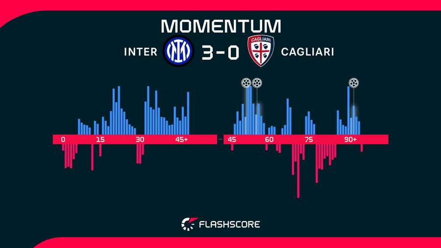 Match momentum