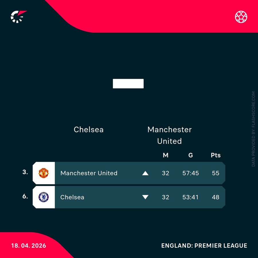 Manchester United and Chelsea's current standings in the Premier League
